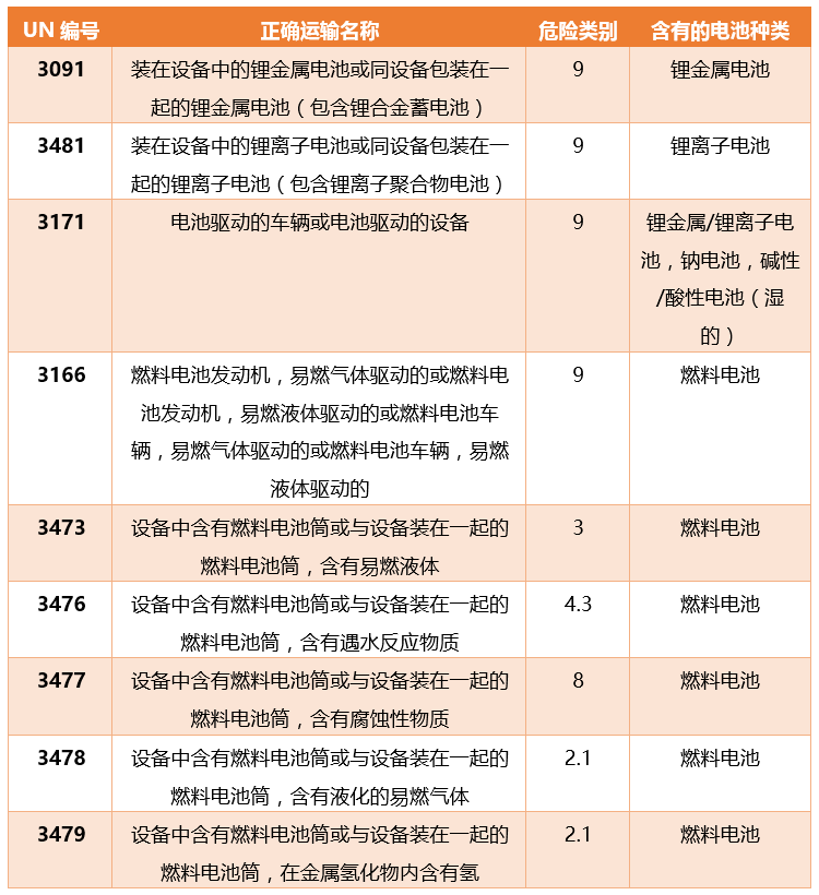 設(shè)備含電池使用的UN編號(hào)